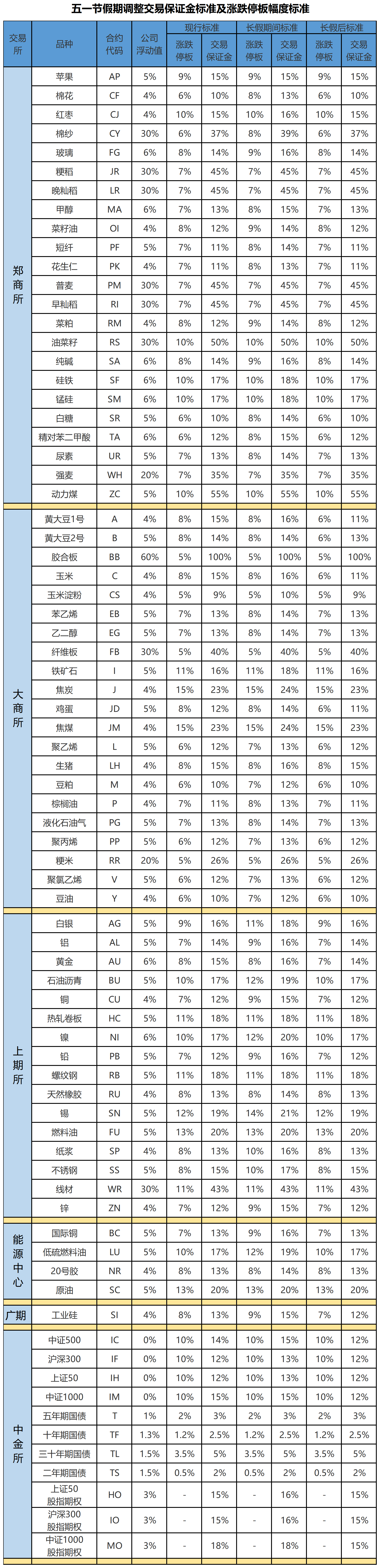 公司公告】关于2023年五一假期调整相关品种期货合约保证金和涨跌幅的通知